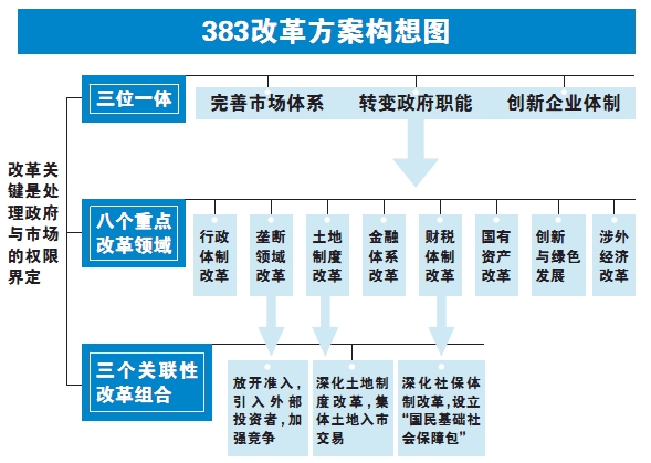 2015考研时政：十八届三中全会“383”报告全文