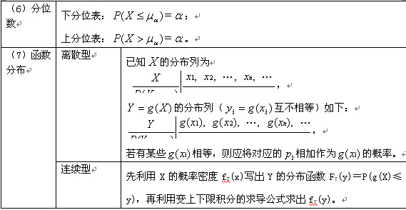 考研数学概率与统计复习：随机变量及其分布（三）