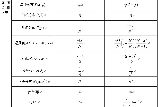 考研数学概率与统计复习：随机变量的数字特征（二）