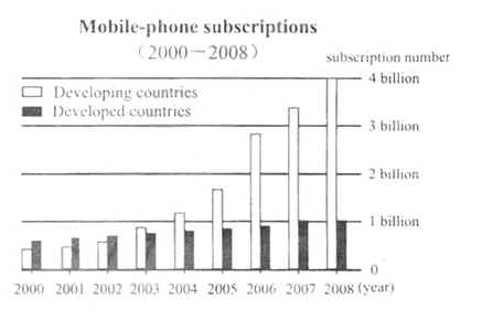 2015考研英语图表作文范文:Mobile-phone subscriptions