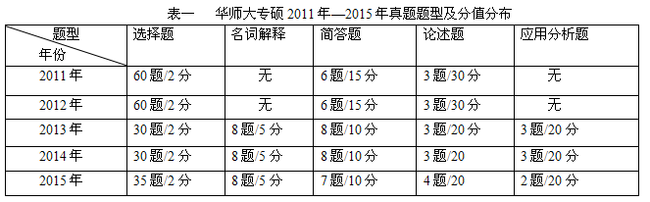 ʦѧ2015Ӧ˶ʿ